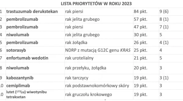 Novartis: Co leczą ich leki? Rak, serce, neurologia pełna lista