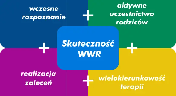 Skuteczność WWR zależy od wczesnego rozpoznania, aktywnego udziału rodziców, realizacji zaleceń i wielokierunkowości terapii. Ile godzin terapii jest potrzebne?