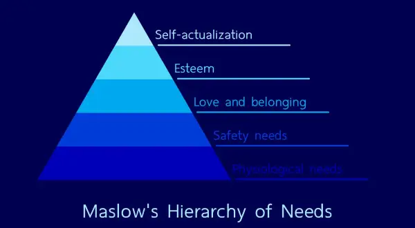 Piramide Maslowa: potrzeby fizjologiczne, bezpieczeństwa, miłości, szacunku i samorealizacji. Hierarchia potrzeb Maslowa.