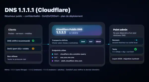 Schéma du déploiement du DNS 1.1.1.1 de Cloudflare, montrant les clients, les transports chiffrés (DoH, DoT, ODOH) et le point admin.