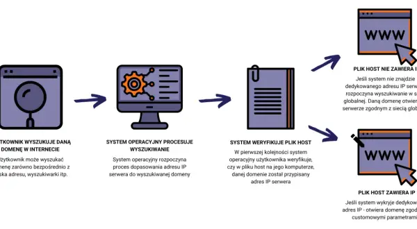Schemat pokazuje proces wyszukiwania domeny, w tym jak system sprawdza plik host, zanim wykona flush DNS.