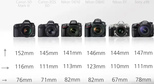 Comparing full-frame DSLRs, the Nikon Df stands out as the smallest, with dimensions of 144mm x 110mm x 67mm.