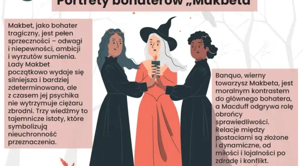Trzy wiedźmy z "Makbeta" otaczają płonącą świecę. Obok tekst opisujący makbet bohaterowie, ich motywacje i relacje.