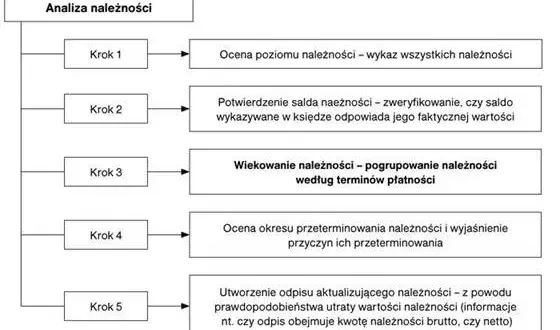 Jak utworzyć odpis aktualizujący należności i uniknąć strat finansowych