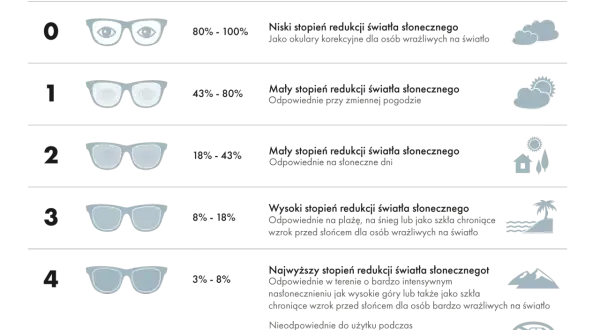 Jak wybrać okulary przeciwsłoneczne? Tabela pokazuje kategorie filtrów, transmisję i zastosowanie, od okularów korekcyjnych po te na intensywne słońce.
