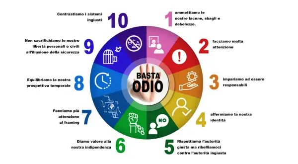 Cerchio con 10 punti: "Basta odio". Come in famiglia, dove a volte odio la mia famiglia, ma qui si parla di rifiutare l'odio in generale.