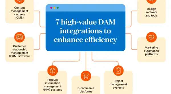Diagram showing 7 high-value DAM integrations to enhance efficiency, including CMS, CRM, design software, marketing automation, PIM, e-commerce, and project management.