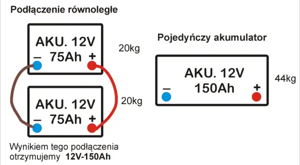 Schemat pokazuje połączenie szeregowe i równoległe akumulatorów. Dwa akumulatory 12V 75Ah połączone równolegle dają 12V 150Ah.