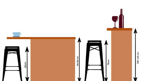 Illustration montrant les dimensions d'un plan de travail cuisine avec tabourets. Hauteurs : 65cm, 90-95cm, 75cm, 100-115cm.