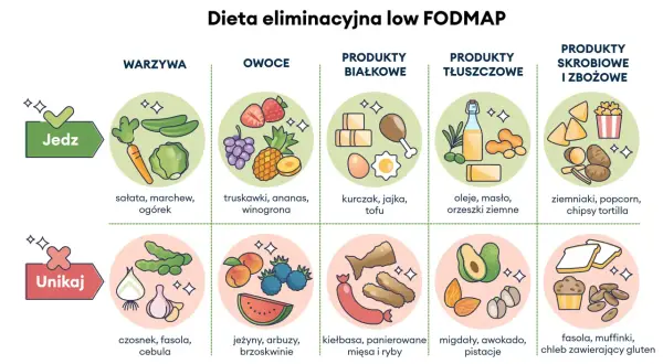 Ilustracja przedstawia produkty dozwolone i zakazane w diecie low FODMAP: warzywa, owoce, białka, tłuszcze i skrobie.