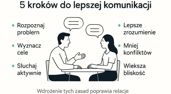 5 kroków do lepszej komunikacji w związku: rozpoznaj problem, wyznacz cele, słuchaj aktywnie, by osiągnąć lepsze zrozumienie, mniej konfliktów i większą bliskość.