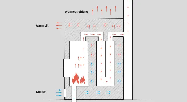 Schema zur Kachelofen Funktion: Kalte Luft wird unten zugeführt, erwärmt sich durch die Flammen und steigt auf. Warme Luft wird seitlich abgegeben, während die Verbrennungsluft durch Kanäle strömt.