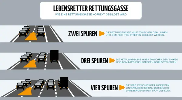 Grafik zeigt, wie man eine Rettungsgasse bildet. Falsches Bilden kann eine hohe strafe nach sich ziehen.