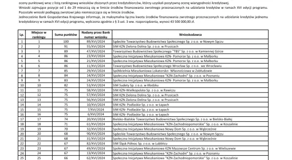 Ile jest spółdzielni mieszkaniowych w Polsce i dlaczego to ważne?