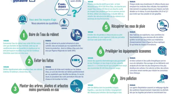 L'eau potable, comment la préserver ? Boire l'eau du robinet, économiser l'eau, récupérer les eaux de pluie, privilégier les équipements économes, zéro pollution.