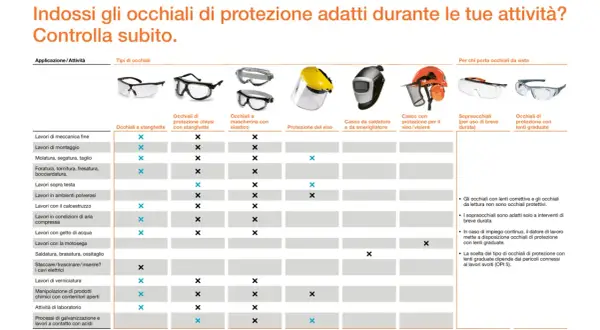 Tabella comparativa dei tipi di occhiali di protezione per diverse attività lavorative, con indicazioni sulle categorie DPI.