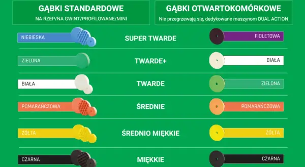 Paleta kolorów gąbek polerskich: od niebieskiej (super twarda) po czarną (miękka), z podziałem na standardowe i otwartokomórkowe.