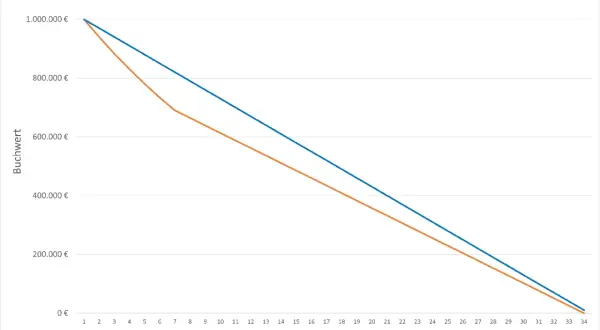 Vergleich von degressivem Geywitz-AfA und linearem AfA über 34 Jahre bei 1 Mio. € Baukosten.