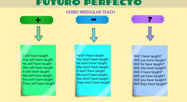 Ejemplos del futuro perfecto con el verbo "teach": afirmativo, negativo e interrogativo.