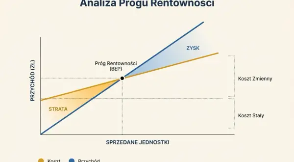 Wykres analizy progu rentowności produktu. Pokazuje punkt, w którym przychody pokrywają koszty, a następnie generują zysk.