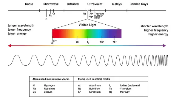 Widmo elektromagnetyczne z zaznaczonym światłem widzialnym i wzorem na długość fali. Tabela atomów używanych w zegarach atomowych.