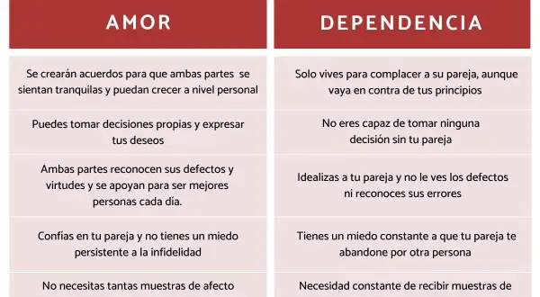 Comparativa entre amor y dependencia: en el amor hay acuerdos y crecimiento mutuo, en la dependencia, solo complacencia y miedo.