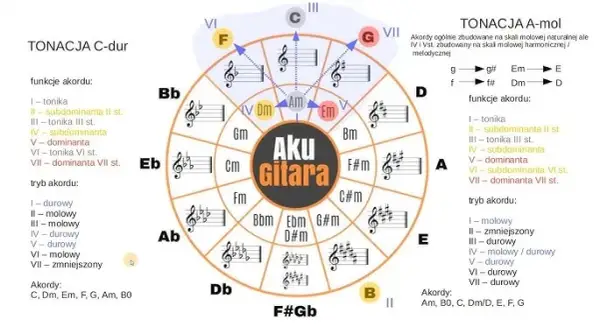 Jak grać akordy na gitarze – proste kroki dla początkujących