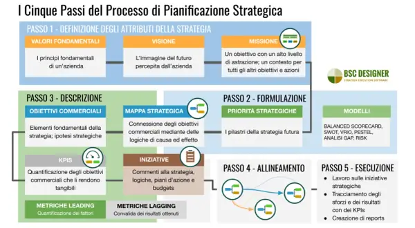 Schema dei 5 passi della pianificazione strategica: dalla definizione di valori, visione e missione, alla formulazione, descrizione, allineamento ed esecuzione, evidenziando la differenza tra finalità e obiettivi.