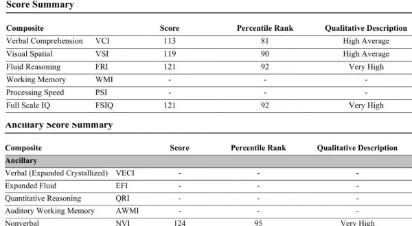 Resultat från WISC-V test för ett barn. Visar poäng för verbal förståelse, visuell spatial förmåga och fluid resonemang, med en total IQ på 121.