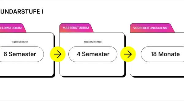 Sekundarstufe I: Bachelorstudium (6 Semester), Masterstudium (4 Semester), Vorbereitungsdienst (18 Monate).