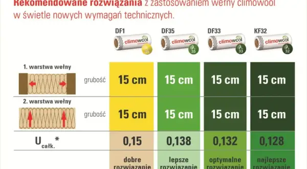 Tabela porównuje rozwiązania izolacyjne z wełną climowool, pokazując grubość stropu 15 cm dla różnych typów wełny i ich efektywność.