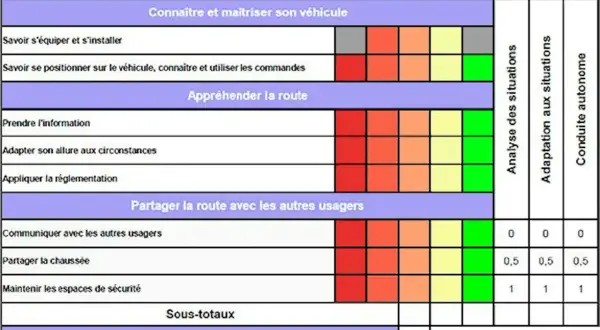 Tableau de bilan de compétences pour l'entrainement conduite voiture, évaluant la maîtrise du véhicule, l'appréhension de la route et le partage avec les autres usagers.
