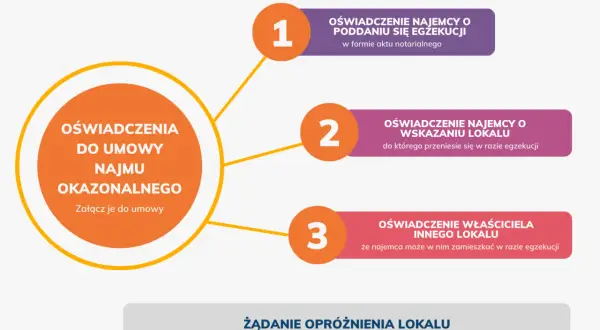 Schemat wyjaśniający oświadczenia do umowy najmu okazjonalnego: najemcy o poddaniu się egzekucji, wskazaniu lokalu i oświadczenie właściciela innego lokalu.