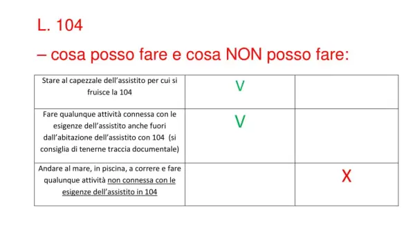 Tabella L. 104: cosa fare (V) e cosa NON fare (X) per l'assistito.
