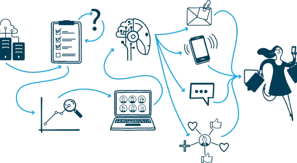 Schema che illustra l'**omnichannel customer journey**: dati, analisi, IA, social e notifiche convergono verso una cliente felice con acquisti.