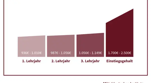 Gehaltsentwicklung für Industriekaufleute: Ausbildungsvergütung steigt von 936€ im 1. Lehrjahr auf 1.700-2.500€ Einstiegsgehalt nach Ausbildung.
