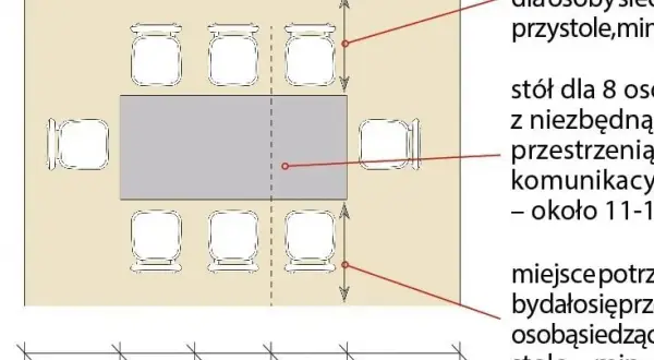 Schemat stołu dla 8 osób z zaznaczonym miejscem na osobę przy stole (min. 0,8 m) i przestrzenią komunikacyjną (min. 1,1 m).