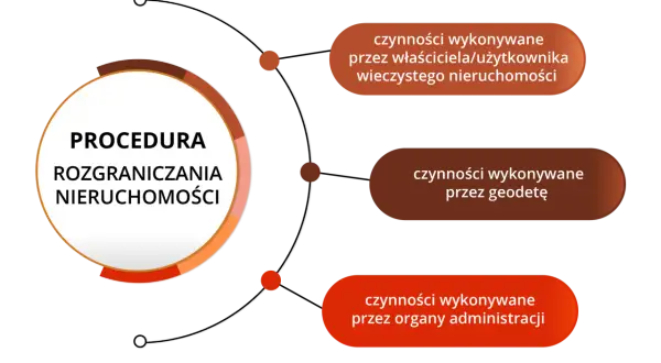 Procedura rozgraniczania nieruchomości: działania właściciela, geodety i administracji. Gdy sąsiad nie zgadza się z granicą działki, rozpoczyna się ten proces.