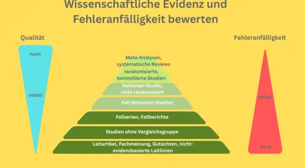 Pyramide zeigt wissenschaftliche Evidenz und Fehleranfälligkeit. Meta-Analysen sind oben, Leitartikel unten. Medienberichterstattung sollte dies berücksichtigen.