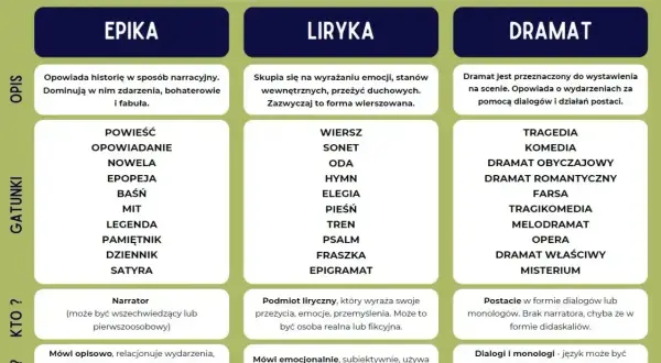 Tabela rodzajów literackich: epika opowiada historie, liryka wyraża emocje, dramat wystawia akcję.