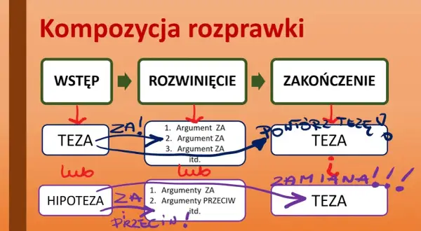 Konspekt rozprawki: Jak napisać krok po kroku? Poradnik