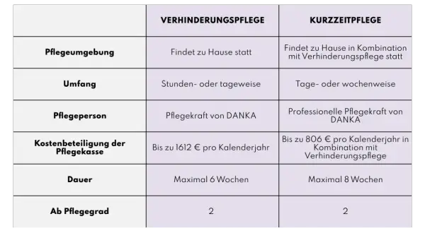 Vergleichstabelle: Verhinderungspflege und Kurzzeitpflege. Details zu Umfang, Dauer, Kostenbeteiligung der Pflegekasse und Pflegegrad.