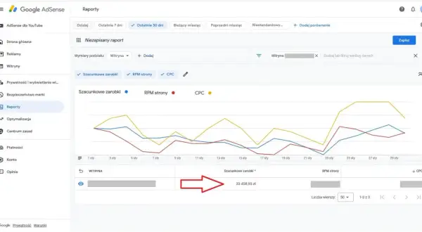 Raport Google AdSense pokazuje, jak zarobić na reklamach w internecie. Szacunkowe zarobki wyniosły 33 458,95 zł.