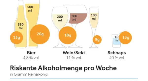 Grafik zeigt Bier, Wein/Sekt und Schnaps mit Mengen und Gramm Reinalkohol. Risikante Alkoholmenge pro Woche wird dargestellt.