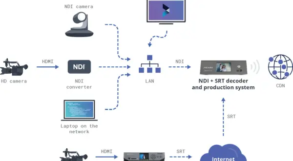 Diagram showing NDI vs SRT workflows. NDI sources like cameras and converters connect to a LAN, feeding a production computer and NDI+SRT decoder. SRT encoder sends video via Internet to CDN.