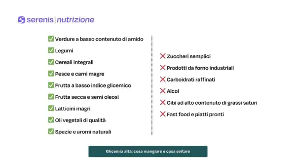 Lista di alimenti consigliati per la glicemia alta: verdure, legumi, cereali integrali, pesce, frutta a basso indice glicemico, frutta secca, latticini magri, oli vegetali, spezie. Da evitare: zuccheri, prodotti da forno, carboidrati raffinati, alcol, ...