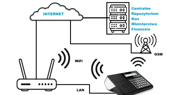 Jak podłączyć kasę fiskalną online do internetu? Kompletny poradnik