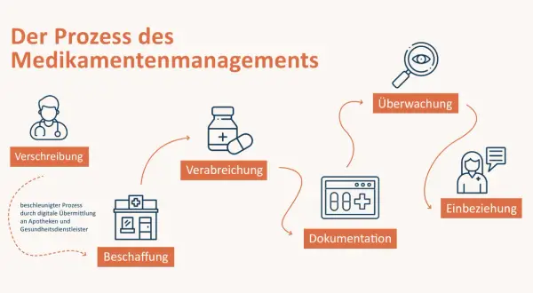 Der Prozess des Medikamentenmanagements: Verschreibung, Beschaffung, Verabreichung, Dokumentation, Überwachung und Einbeziehung.