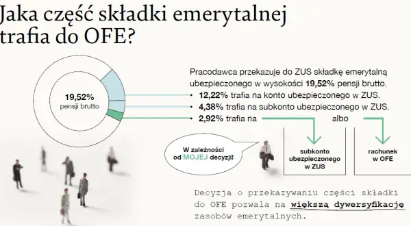 OFE: co to jest, jak działa i czy warto? Przewodnik po II filarze emerytury