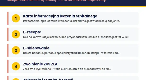 Dokumenty przy wypisie ze szpitala: karta informacyjna, e-recepta, e-skierowanie, zwolnienie ZUS ZLA, zalecenia. To wszystko, co potrzebne po zakończeniu hospitalizacji.